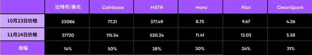 加密牛市来临，这三个美股标的表现或将超越BTC