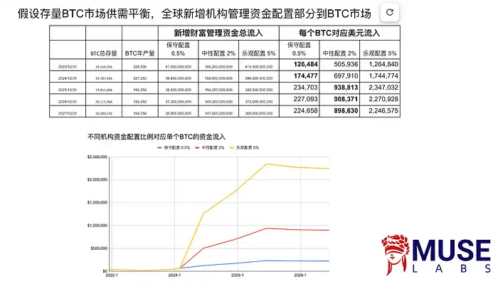 LD Capital：过热了吗？BTC AUM接近黄金GLD，科技股资金2个月首见流出