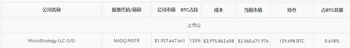 不断买买买，美股上市公司和基金巨头都持有多少比特币了？