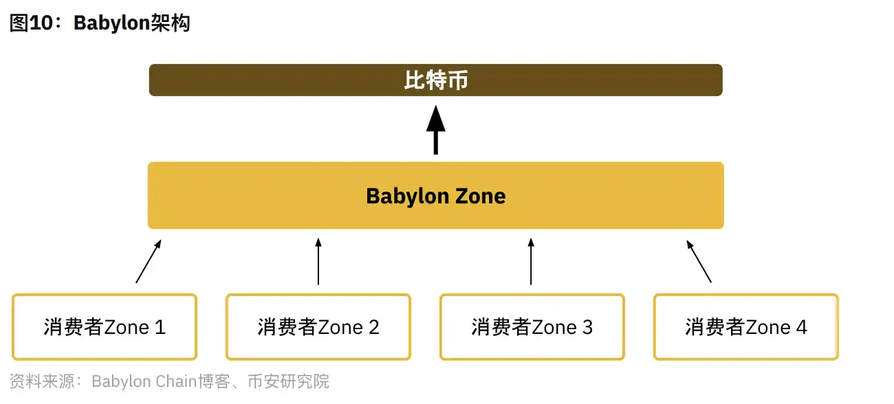 Binance研究院报告：再质押领域漫谈