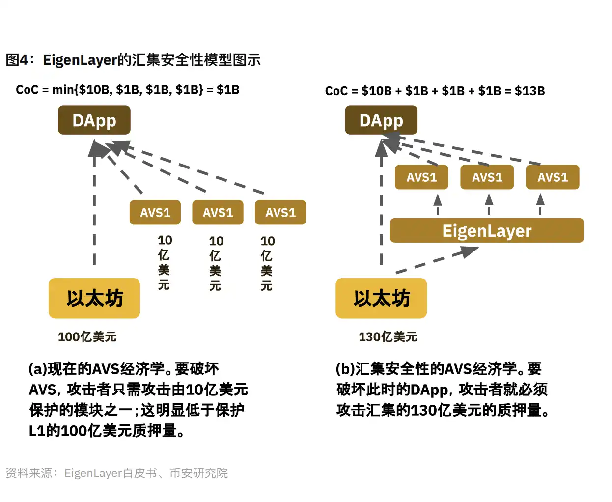 Binance研究院报告：再质押领域漫谈