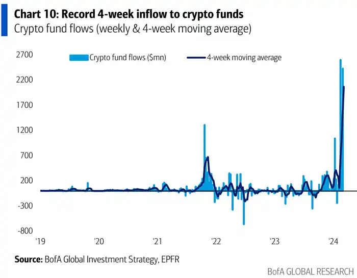 LD Capital：过热了吗？BTC AUM接近黄金GLD，科技股资金2个月首见流出